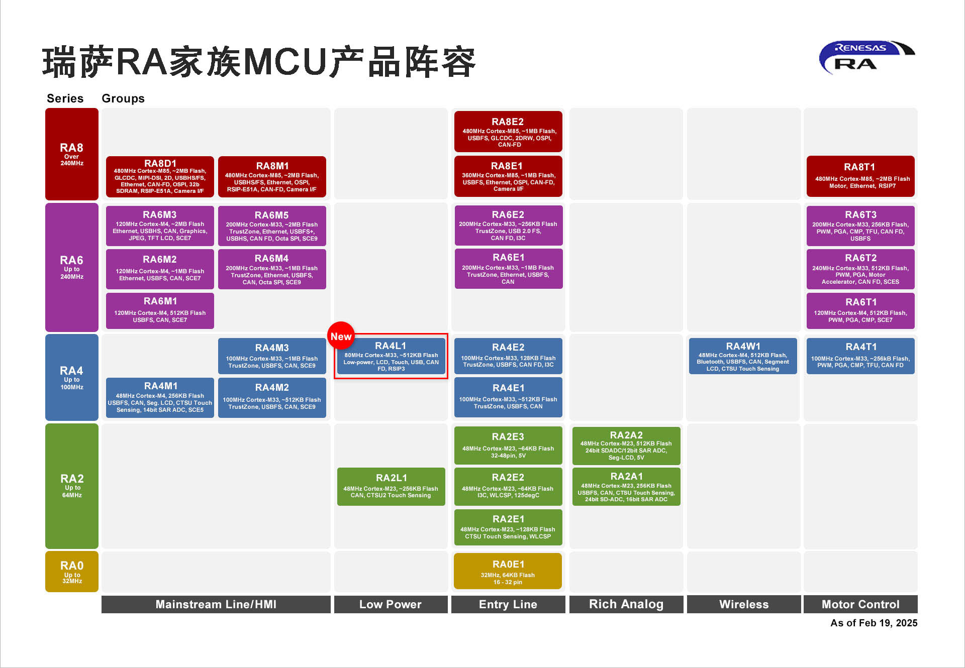瑞萨推出RA4L1 MCU，超低功耗、集成电容式触控、段码LCD和强大安全功能
