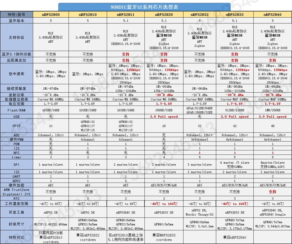 Nordic 52系列对比选型表_13682545343.jpg