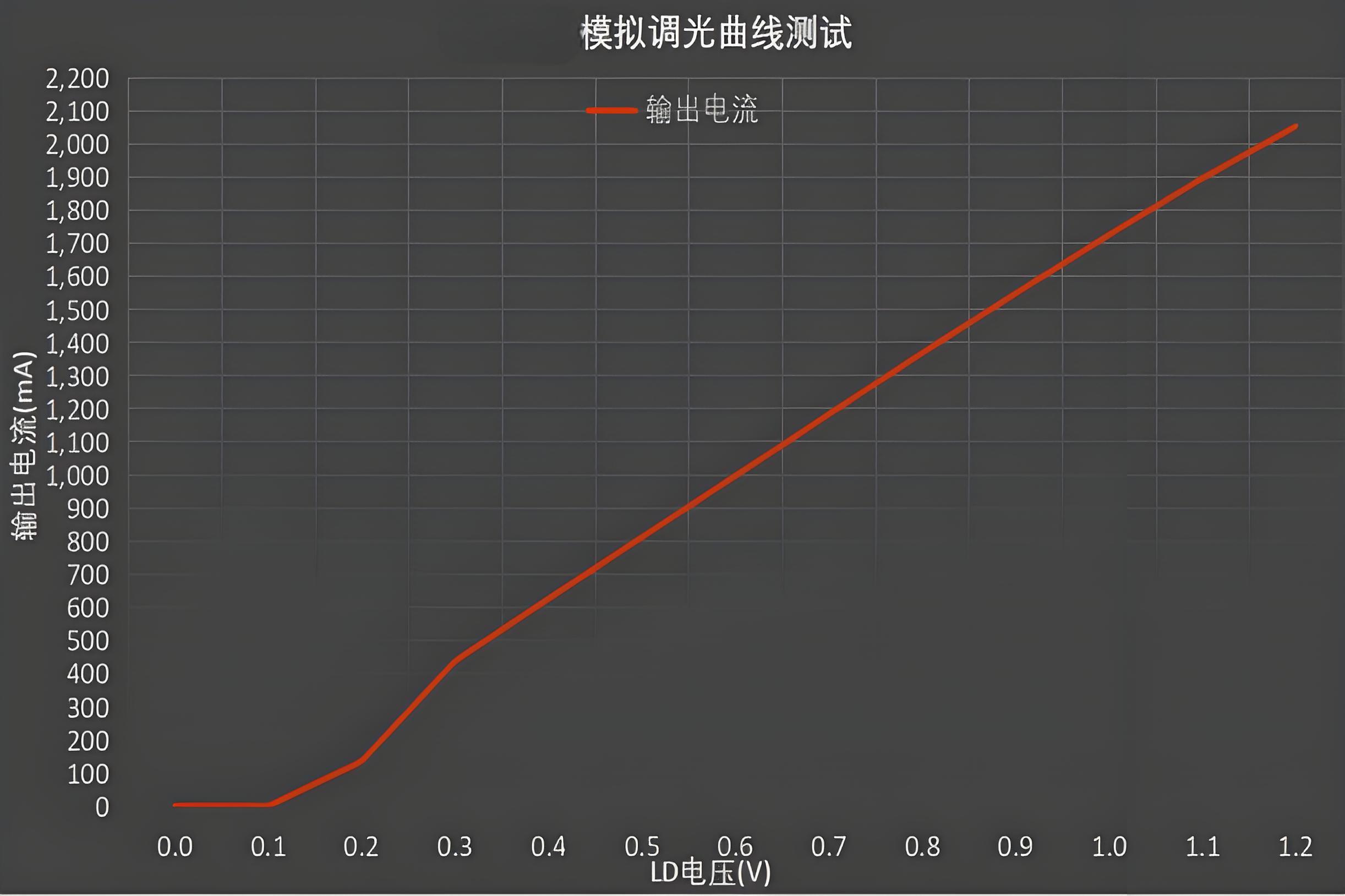 H5442L降压恒流IC、H7312线性恒流IC 36V48V60V100V降压9V12V24V36V 2A 无频闪调光 植物灯