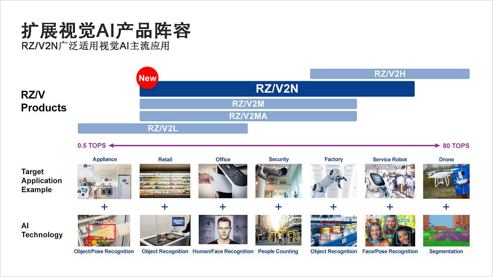 瑞萨推出集成DRP-AI加速器的RZ/V2N，扩展中端AI处理器阵容，助力未来智能工厂与智慧城市发展