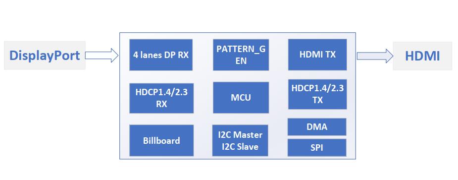 ASL 集睿致远CS5263AN DP转HDMI芯片概述