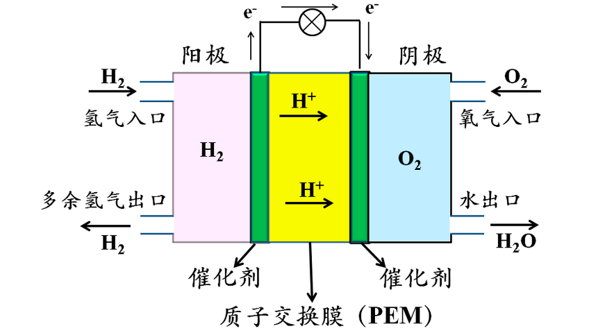 氢燃料电池工作原理.png
