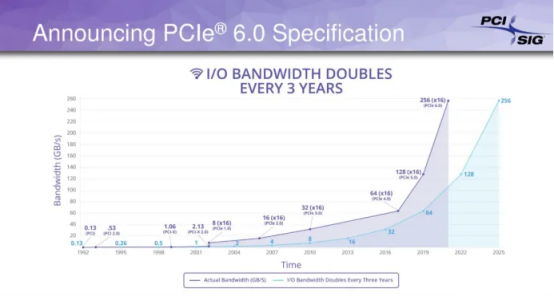 PCIE 6.0协议标准.png