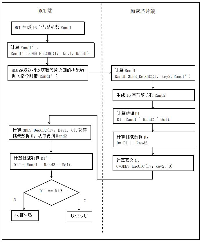 LCS(LKT)版权保护芯片方案-对比认证方案