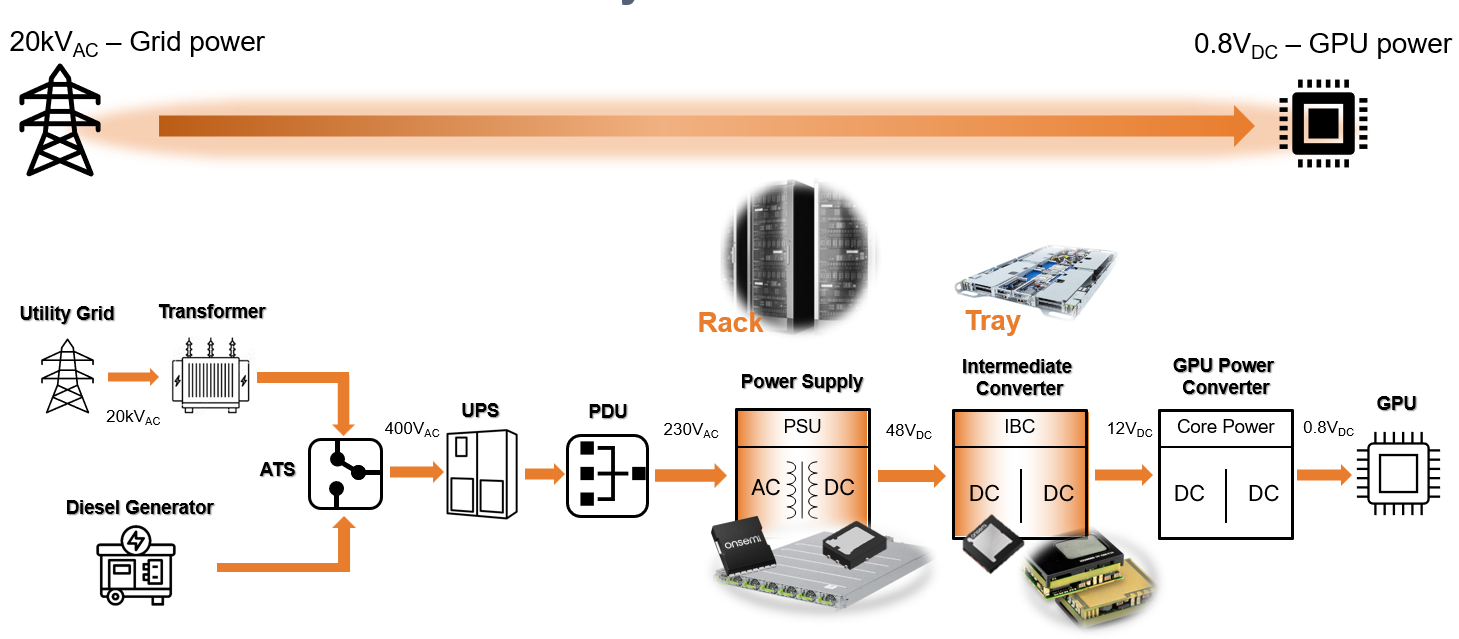 SiC MOSFET 如何提高 AI 数据中心的电源转换能效