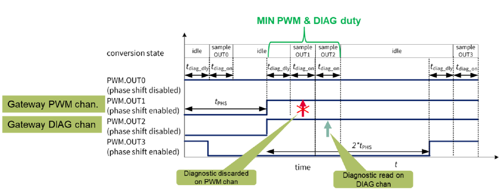 如何减少车灯控制器MCU的数量来优化成本  TLD7002-16ES网关应用示例