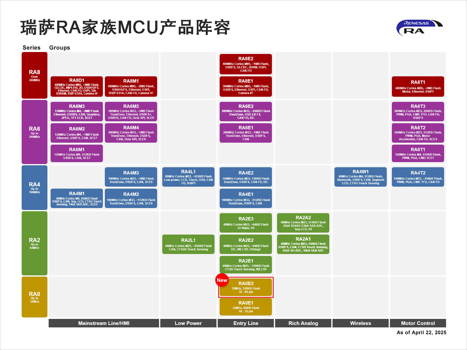 瑞萨RA家族MCU产品阵容.jpg