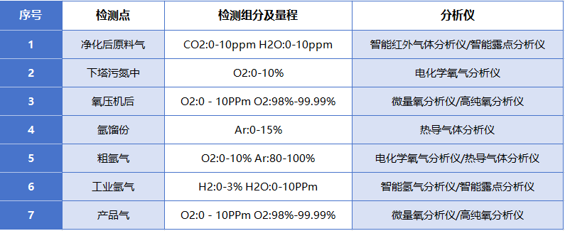 空分过程气体分析系统中 O2、CO2、Ar、H2 、露点等气体的检测
