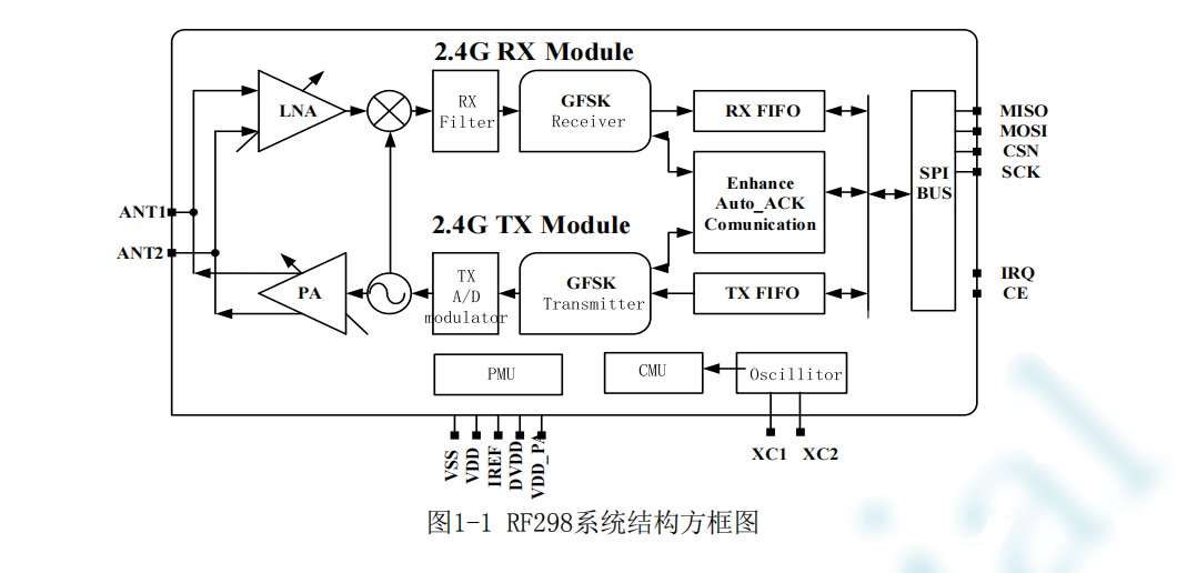 一款超低功耗以及高集成度2.4GHz GFSK的无线收发芯片-RF298