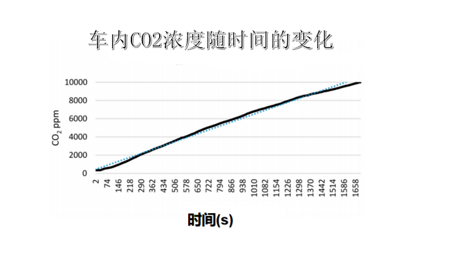 长途驾驶中车内空气质量的重要性及CO2传感器的应用