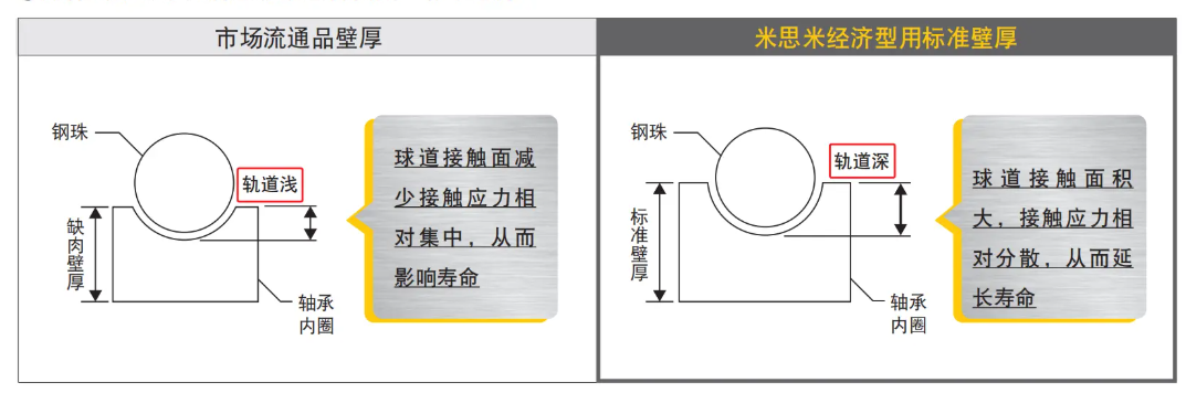 米思米经济型轴承选购指南：标准壁厚设计更耐用
