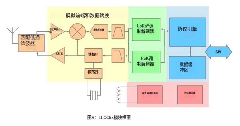 SUB-1G超低功耗LLCC68无线收发芯片支持150Mhz-960Mhz远距离LORA传输支持GFSK