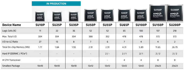 AMD Spartan UltraScale+系列FPGA正式量产出货