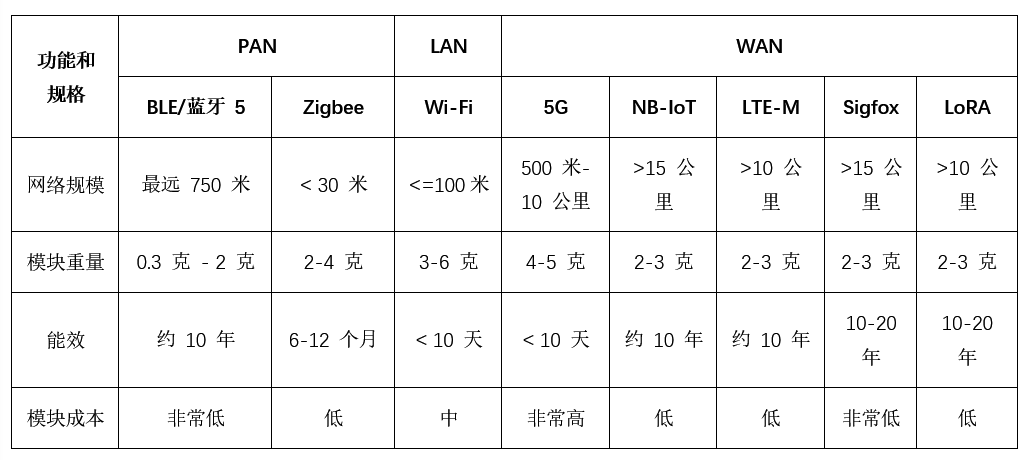 优化物联网无线解决方案的SWaP-C平衡
