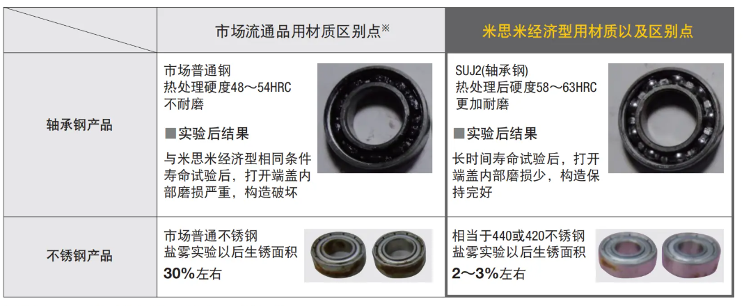 米思米经济型轴承：SUJ2材质铸就超长稳定寿命