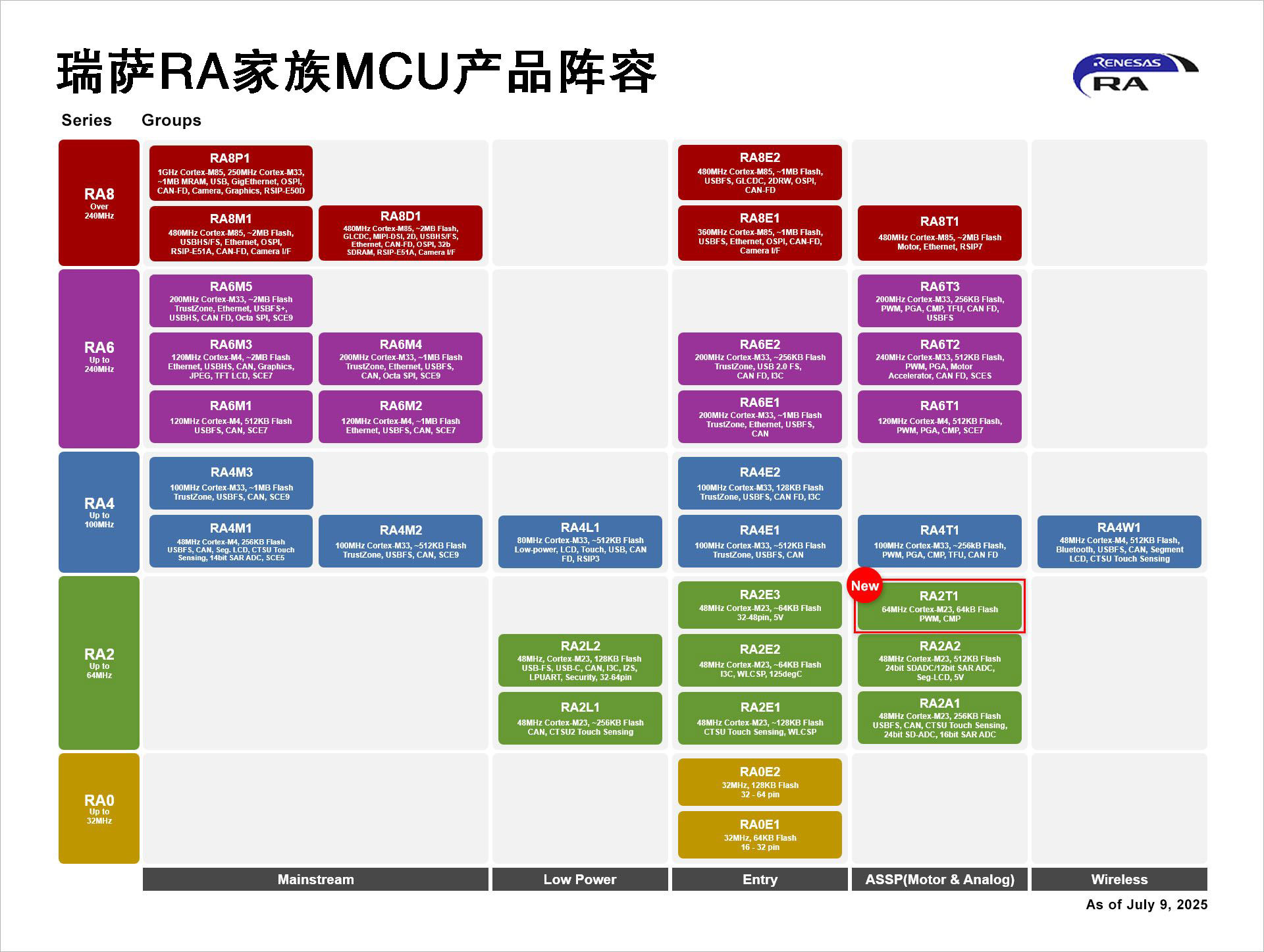 瑞萨RA家族MCU产品阵容.jpg
