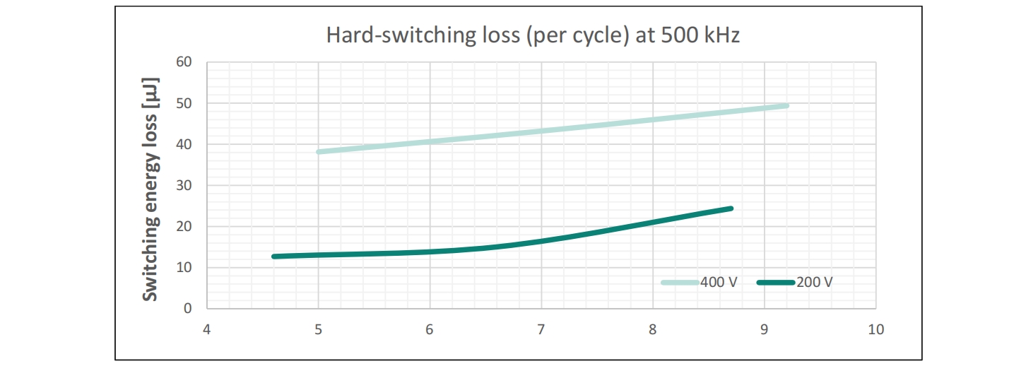 图6：500 kHz开关频率下和两个不同输入电压下CoolGaN BDS 650 V G5（IGLT65R055B2）的.png