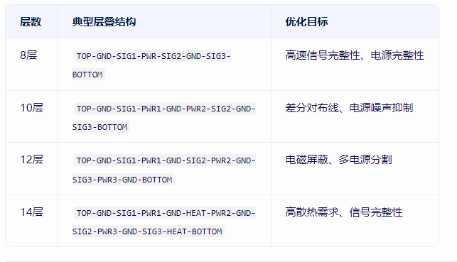 如何优化层叠结构以提高PCB线路板整体性能简述