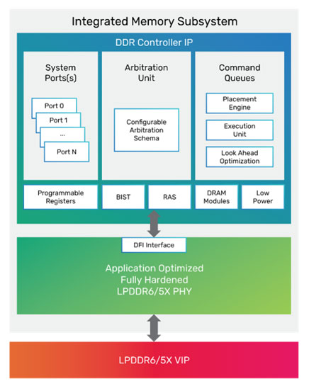 Cadence 率先推出业内首款 LPDDR6/5X 14.4Gbps 内存 IP，为新一代 AI 基础架构助力