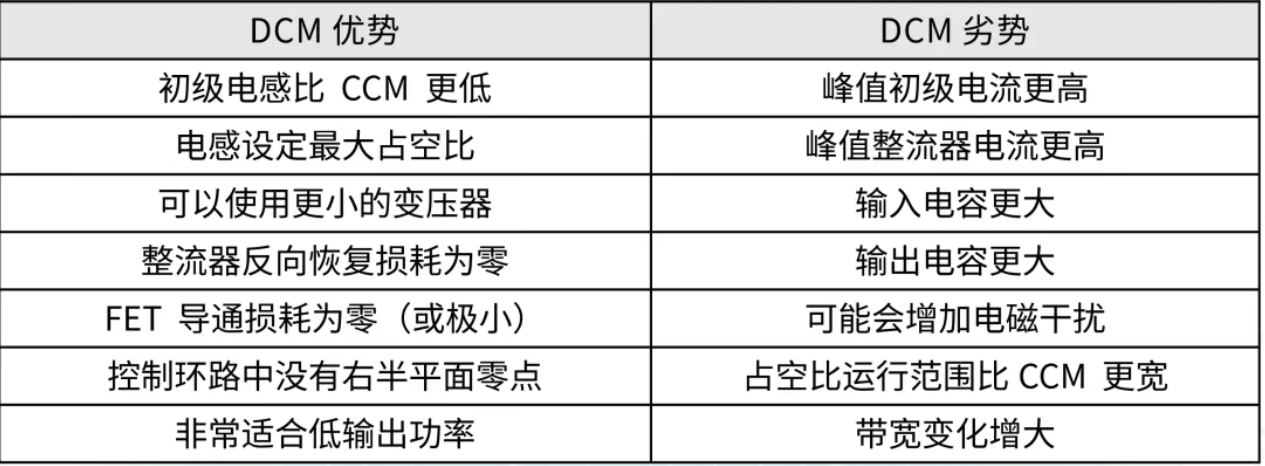 电源设计小贴士 | 设计 DCM 反激式转换器
