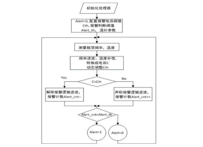 一款高灵敏度，状态响应快的水流气泡探测器-MWFD