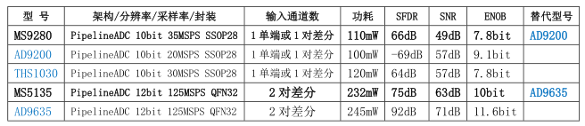 AD9200、THS1030、AD9635、MS9280、MS5135 PipelineADC替代及应用