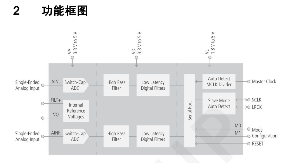 DP8340国产24位AD转换器芯片192KHz双声道输入替代CS5340-CZZR