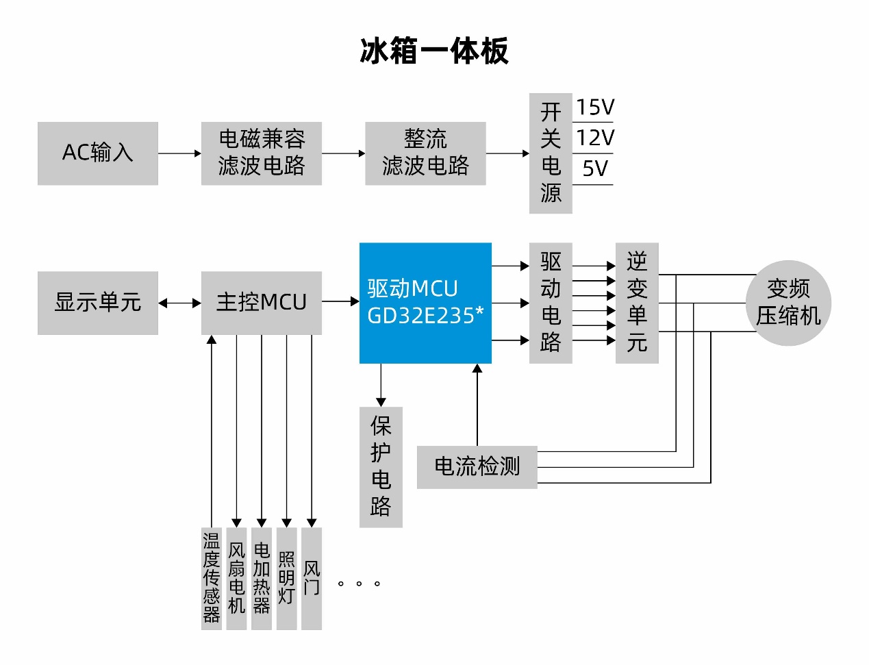 GD32 MCU高效控制方案，多维赋能家电全场景变频驱动