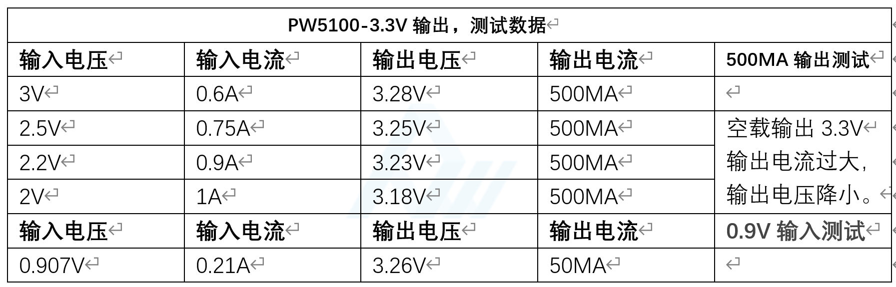 PW5100干电池升压IC 1.5V转3.3V/5V 效率95% 超低启动0.7V 同步DC/DC（SOT23-5）