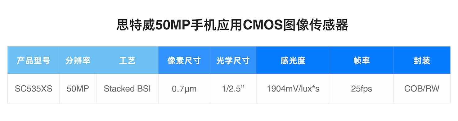 思特威推出5000万像素0.7μm手机应用CMOS图像传感器