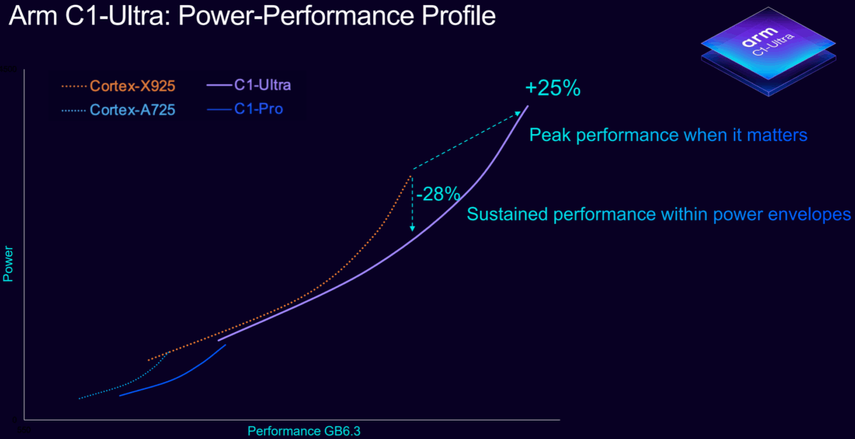 全新 Arm C1 CPU 集群释放移动端侧 AI 卓越性能与能效