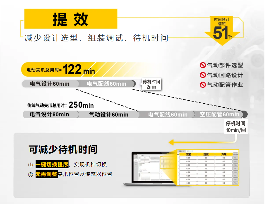 调试时间砍半？聊聊米思米电动夹爪为何被称作“效率革命”