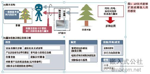 增强现实技术实现虚拟化家电