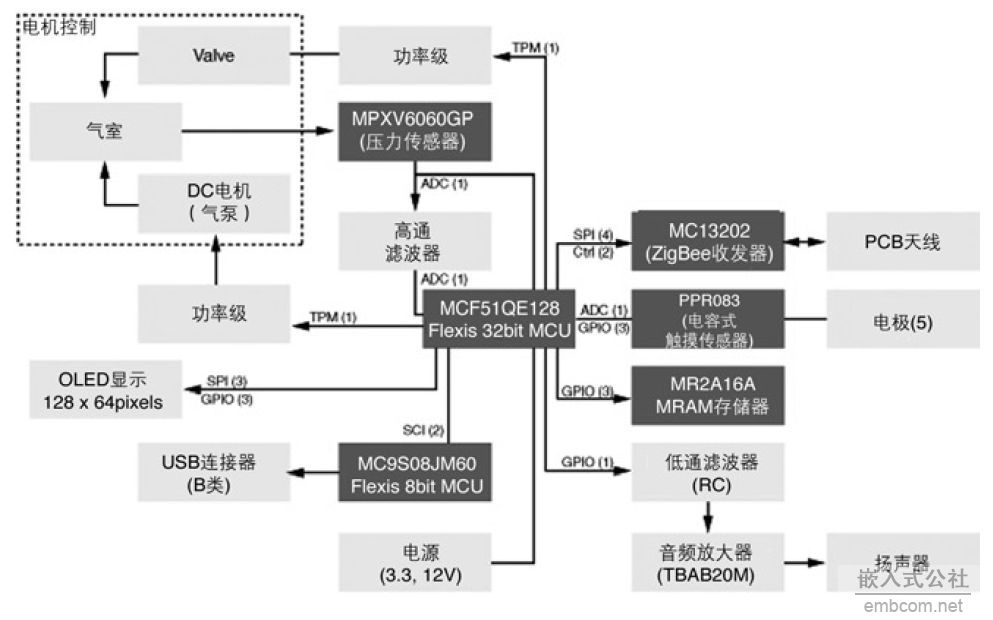 一款数字化血压监护仪参考设计