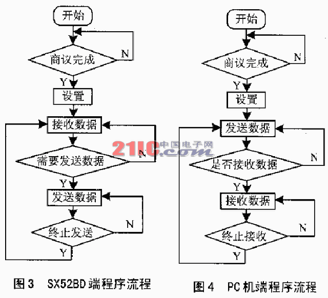 ECP协议及在SX52BD与PC机间通信的实现