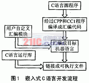 嵌入式C语言开发ADSP21XX系列DSP