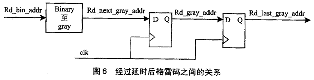 异步FIFO结构及FPGA设计