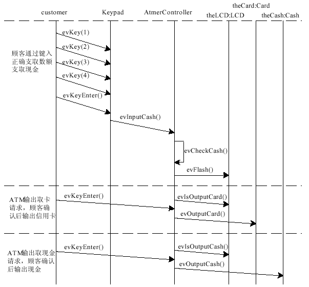 基于Rhapsody和VxWorks的自动取款机系统
