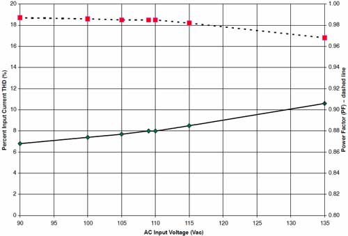 F2. PF and THD across input line voltage.JPG