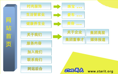 奢侈品网站栏目结构图.jpg
