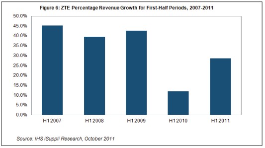 中兴通讯计划在2015年前跻身三大LTE厂商之列