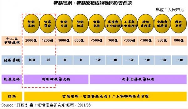 十二五物联网商机 台厂转型才能吃肉又喝汤