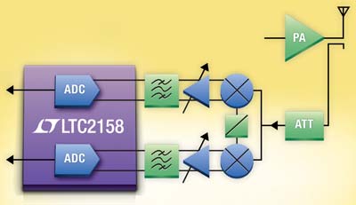 采用数字预失真实现 60MHz 发送带宽线性化的14 位 310Msps 双通道 ADC（凌力尔特）