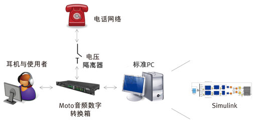 灵活高效的音频耳机开发验证平台