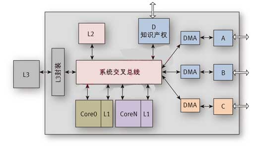 适用于系统级验证的VMM多层框架