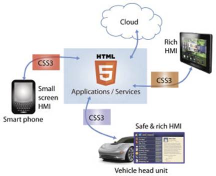 为何汽车制造商需要关注HTML5