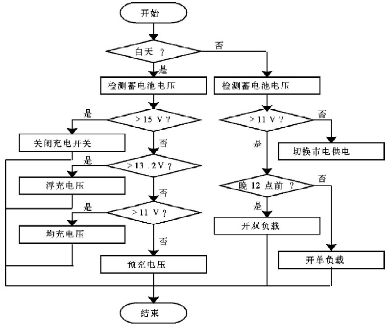 LED太阳能路灯控制器的设计