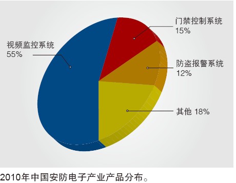 2010年中国安防电子产业产品分布（配图1）.jpg