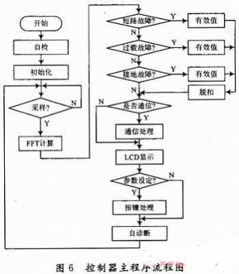 基于DSP和CPLD的低压断路器智能控制器的设计
