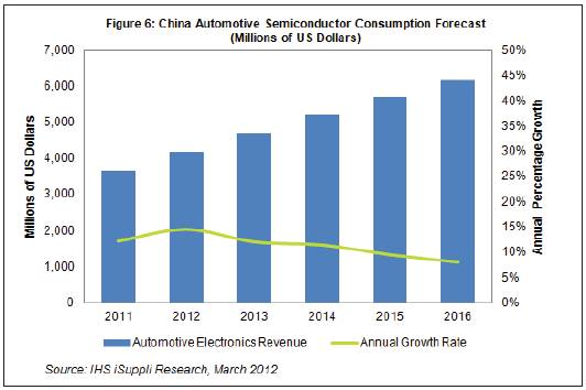2012年中国汽车半导体市场预计增长14% 到2016年营业收入将达到61亿美元
